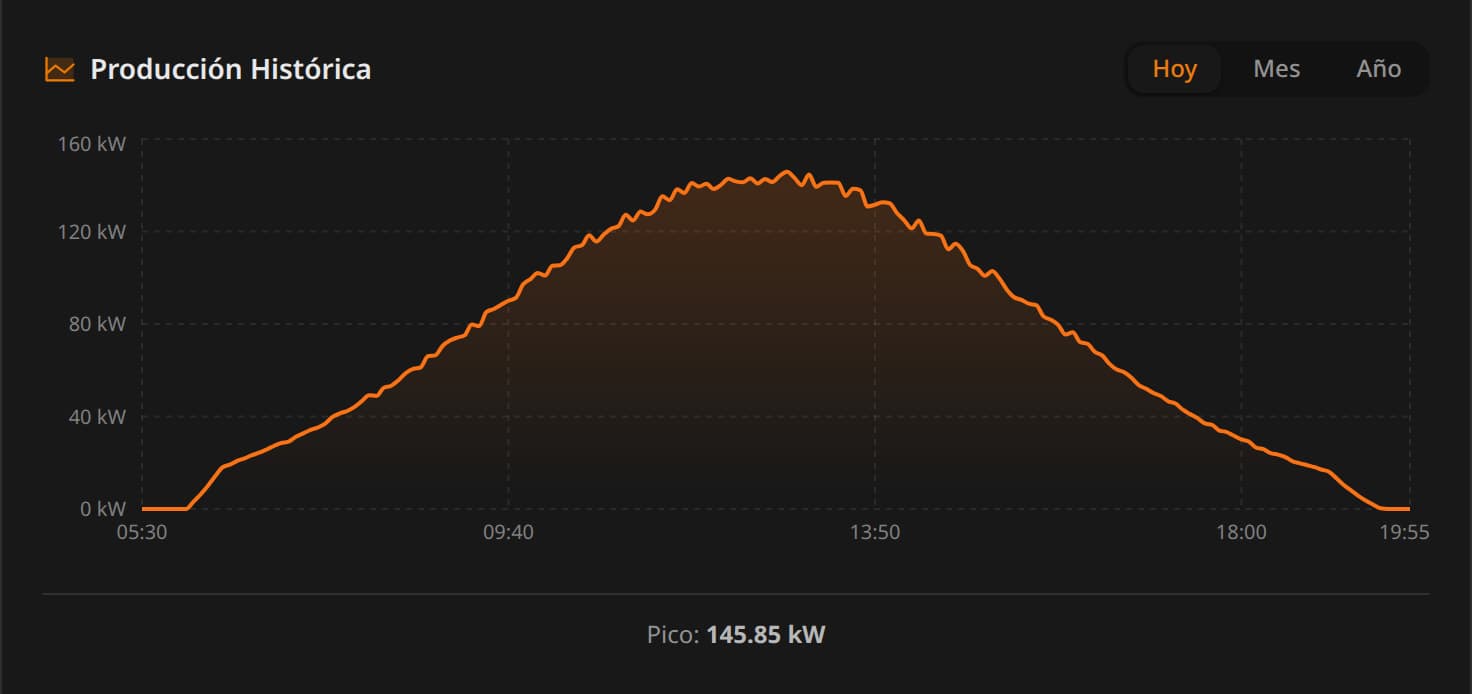Curva de potencia del día de una planta de 180 kW, de las 5:30 a las 19:55, con un pico de 145.85 kW